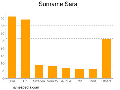 Surname Saraj
