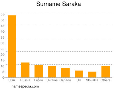 Surname Saraka