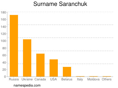 Surname Saranchuk