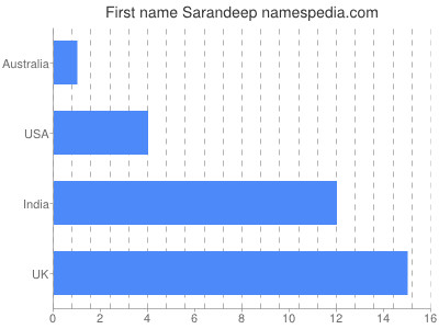 Given name Sarandeep