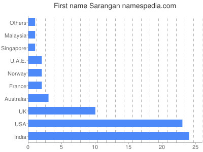 Given name Sarangan