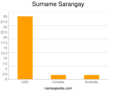 Surname Sarangay