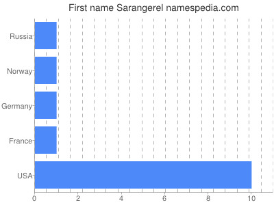 Given name Sarangerel