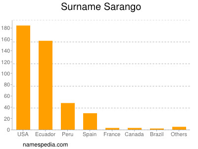 Sarango - Estadísticas y significado del nombre Sarango