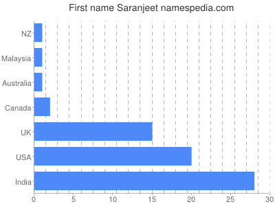 Given name Saranjeet
