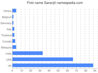 Given name Saranjit