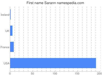 Given name Sarann