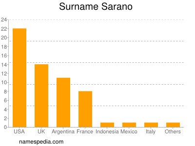 Surname Sarano