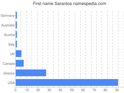 Given name Sarantos