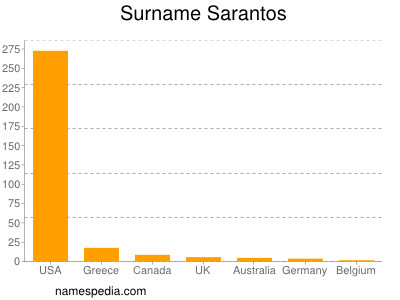 Surname Sarantos
