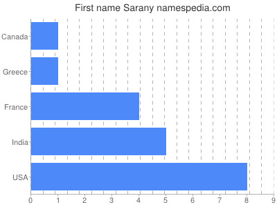 Given name Sarany