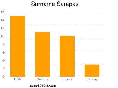 Surname Sarapas