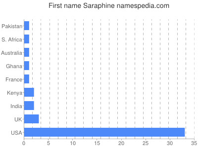 Given name Saraphine