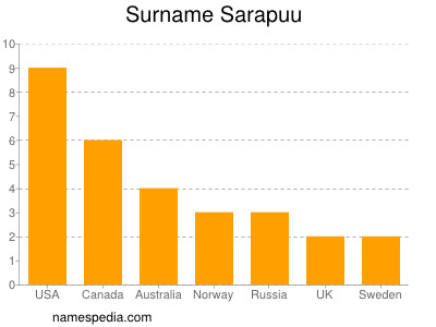 Surname Sarapuu