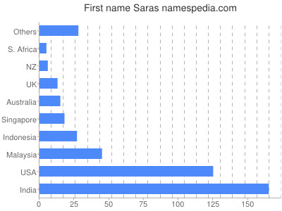 Given name Saras