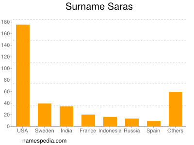 Surname Saras