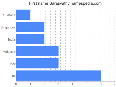 Given name Sarasvathy