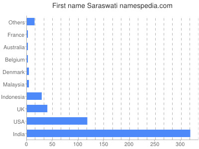 Given name Saraswati