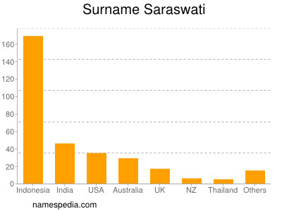 Surname Saraswati