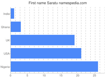 Given name Saratu