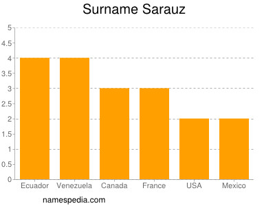 Surname Sarauz