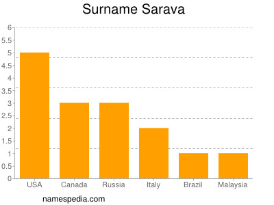 Surname Sarava