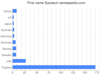 Given name Sarawut
