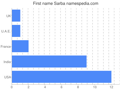 Given name Sarba