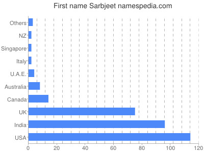 Given name Sarbjeet