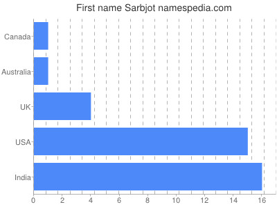 Given name Sarbjot