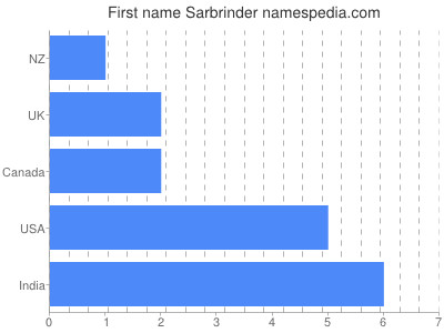 Given name Sarbrinder