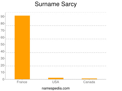 Surname Sarcy