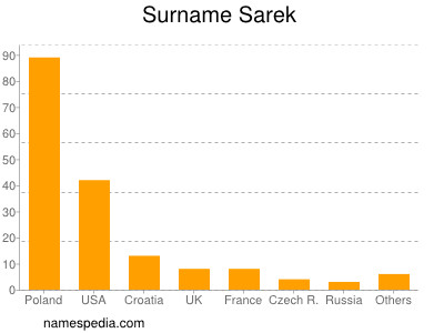 Surname Sarek
