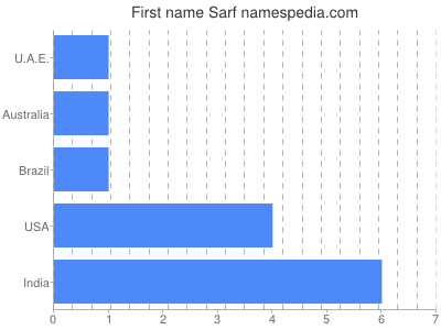 Given name Sarf