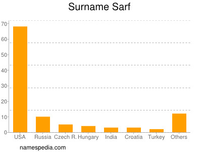 Surname Sarf