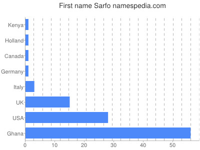 Given name Sarfo