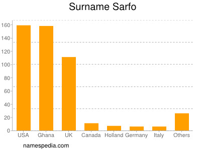 Surname Sarfo