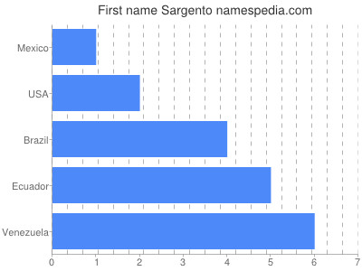 Given name Sargento
