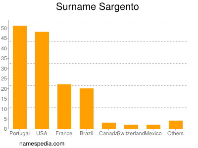 Surname Sargento