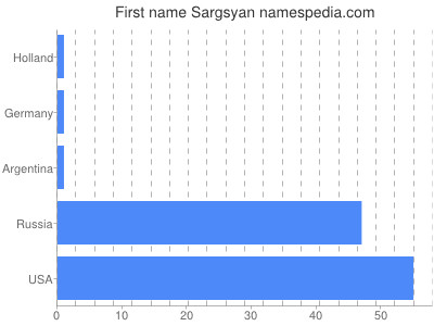 Given name Sargsyan