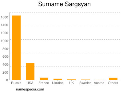 Surname Sargsyan