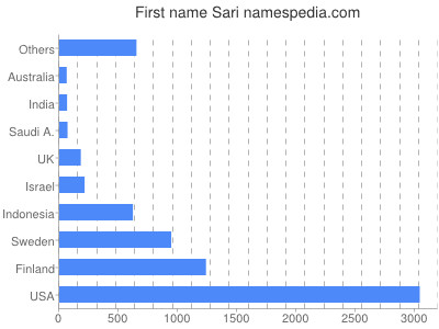 Given name Sari