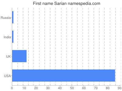 Given name Sarian