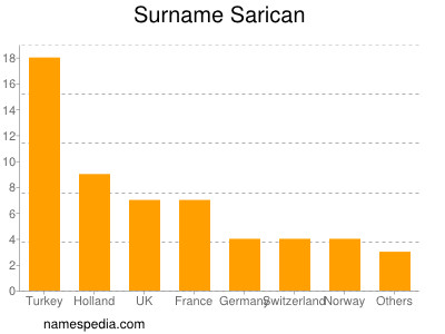 Surname Sarican