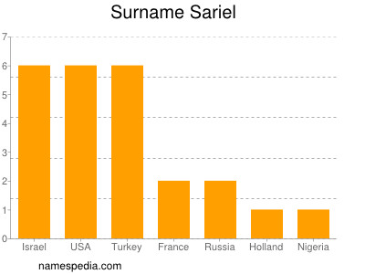 Surname Sariel