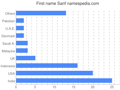Given name Sarif