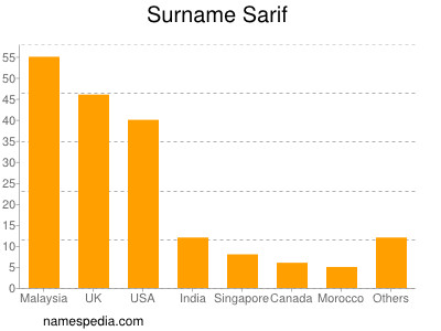 Surname Sarif