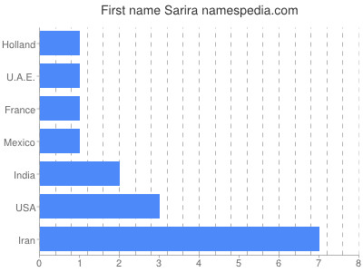 Given name Sarira