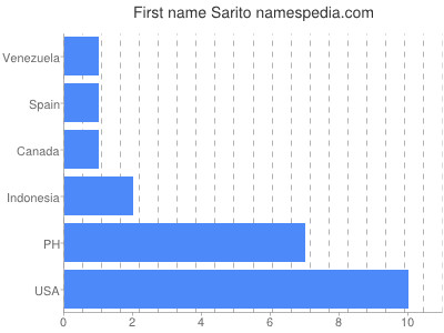 Given name Sarito