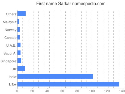 Given name Sarkar